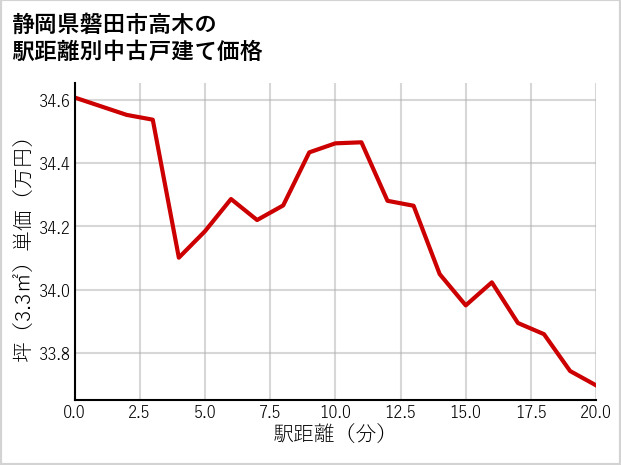 静岡県磐田市高木の徒歩距離別の中古戸建て坪単価