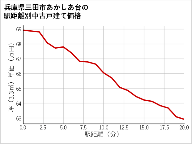 兵庫県三田市あかしあ台の徒歩距離別の中古戸建て坪単価