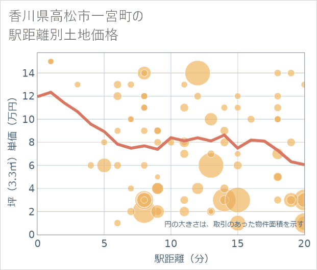 香川県高松市一宮町の徒歩距離別の土地坪単価