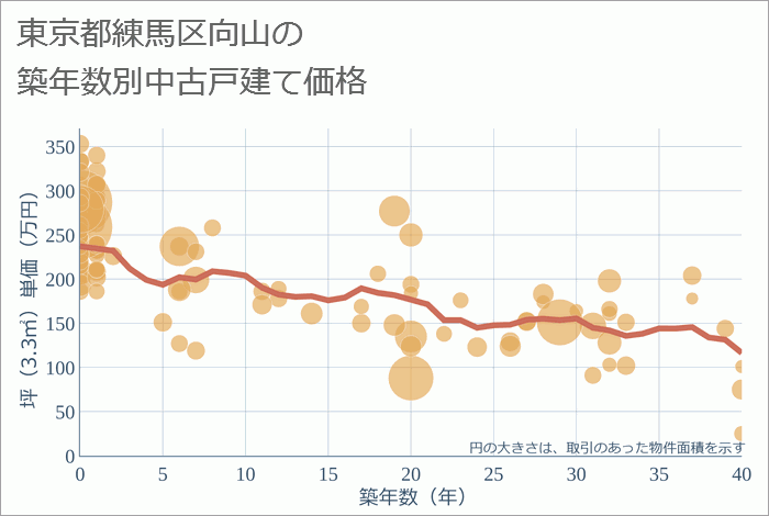 東京都練馬区向山の築年数別の中古戸建て坪単価