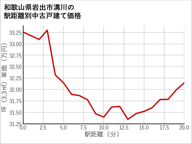 和歌山県岩出市溝川の徒歩距離別の中古戸建て坪単価