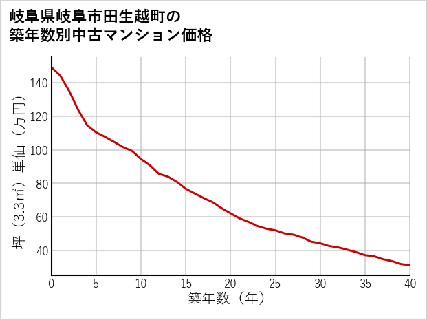 岐阜県岐阜市田生越町の築年数別の中古マンション坪単価