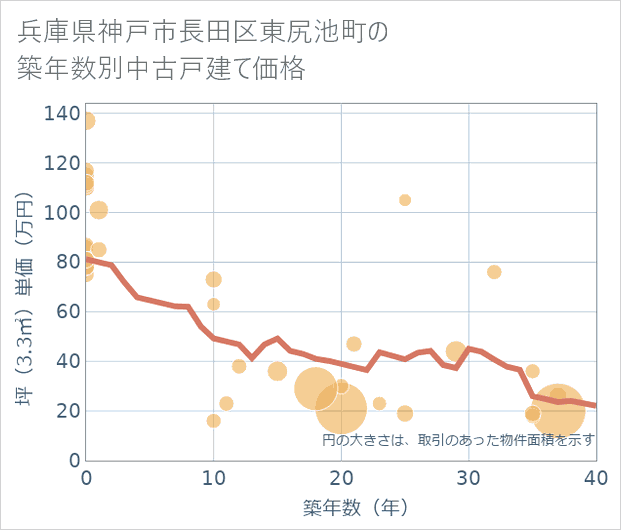 兵庫県神戸市長田区東尻池町の築年数別の中古戸建て坪単価