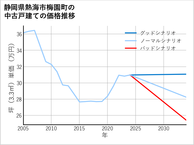 静岡県熱海市梅園町の中古戸建て価格推移