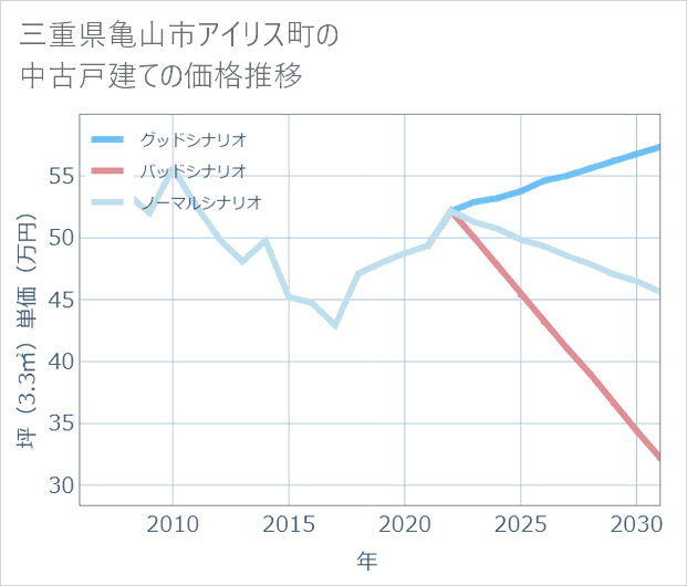 三重県亀山市アイリス町の中古戸建て価格推移
