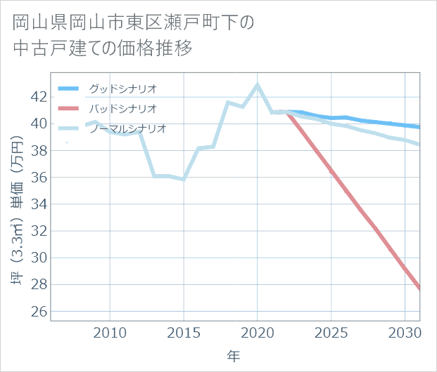 岡山県岡山市東区瀬戸町下の中古戸建て価格推移