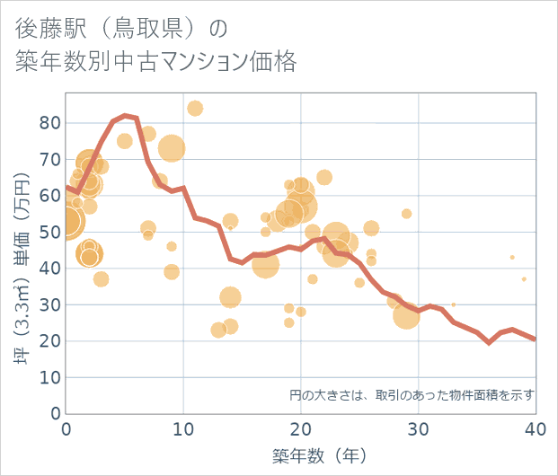 後藤駅(鳥取県)の築年数別の中古マンション坪単価