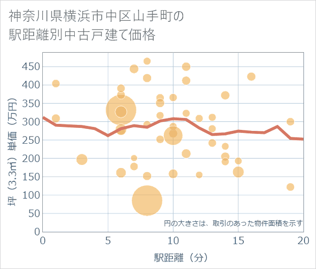 神奈川県横浜市中区山手町の徒歩距離別の中古戸建て坪単価