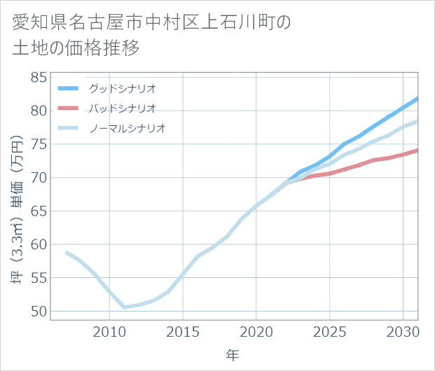 愛知県名古屋市中村区上石川町の土地価格推移