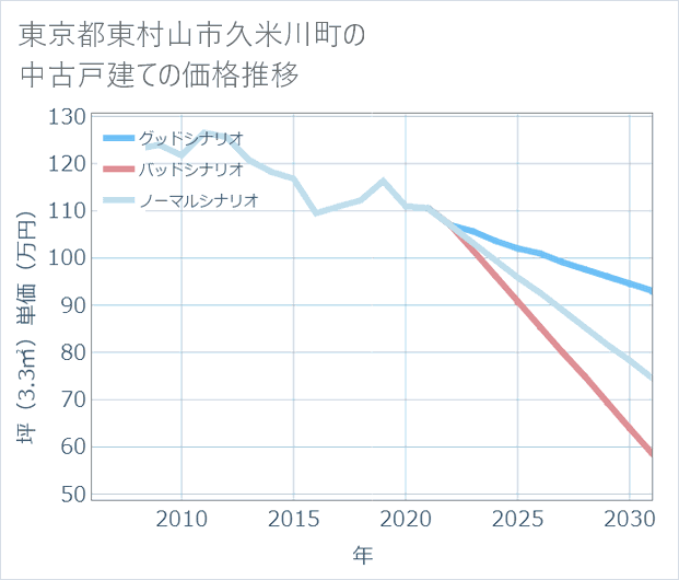 東京都東村山市久米川町の中古戸建て価格推移
