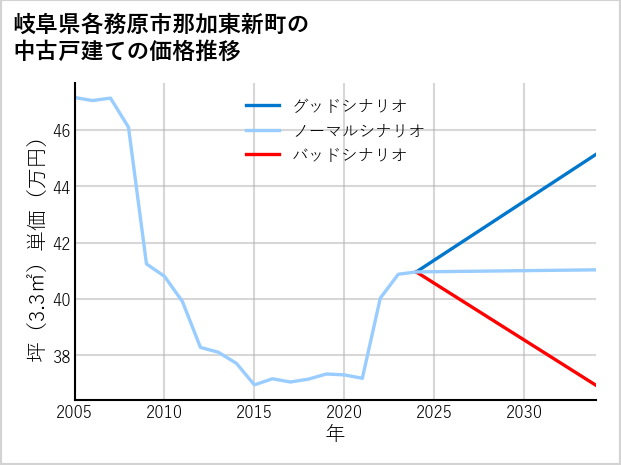 岐阜県各務原市那加東新町の中古戸建て価格推移
