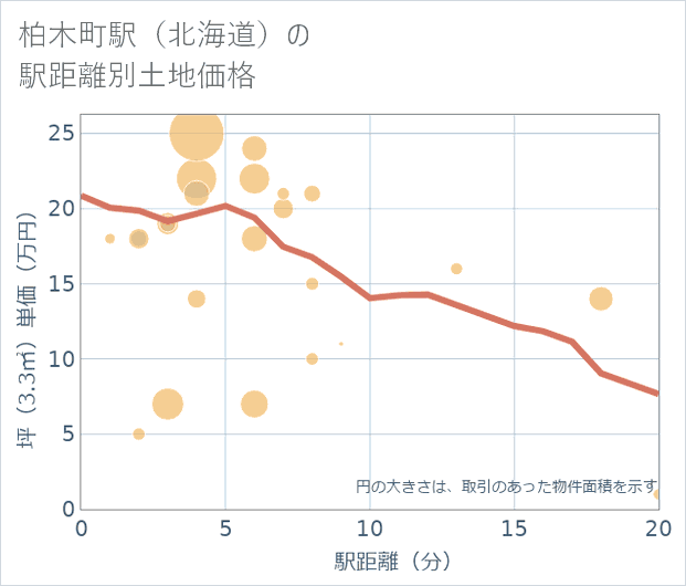 柏木町駅(北海道)の徒歩距離別の土地坪単価