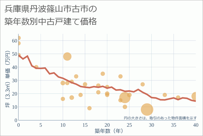 兵庫県丹波篠山市古市の築年数別の中古戸建て坪単価