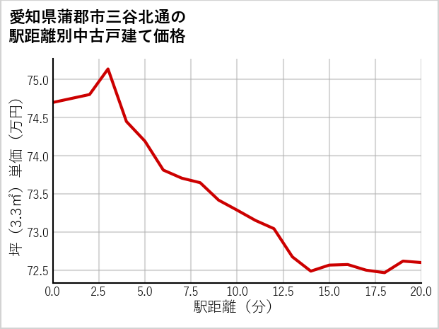 愛知県蒲郡市三谷北通の徒歩距離別の中古戸建て坪単価