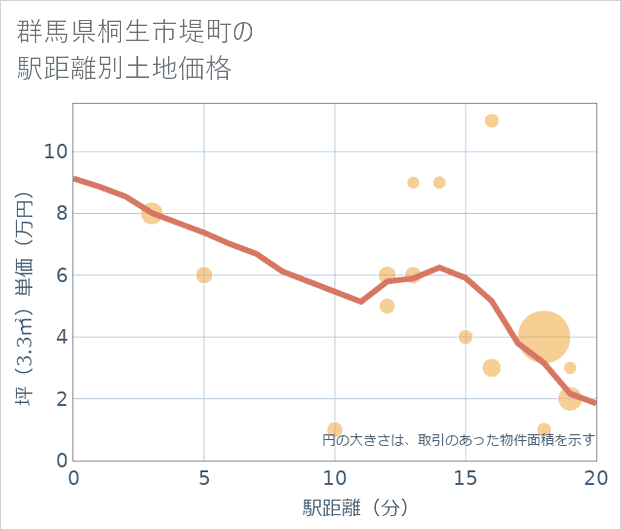 群馬県桐生市堤町の徒歩距離別の土地坪単価