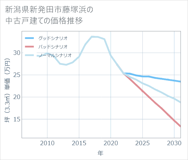 新潟県新発田市藤塚浜の中古戸建て価格推移