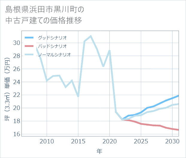島根県浜田市黒川町の中古戸建て価格推移