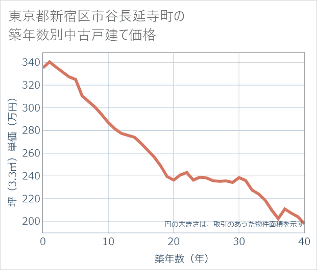 東京都新宿区市谷長延寺町の築年数別の中古戸建て坪単価