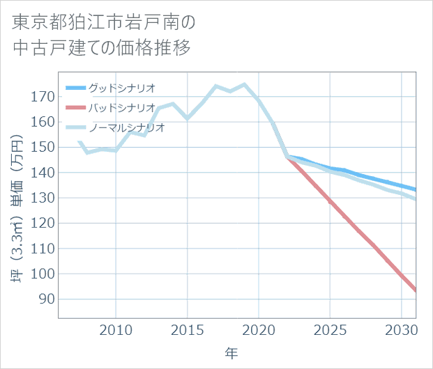 東京都狛江市岩戸南の中古戸建て価格推移