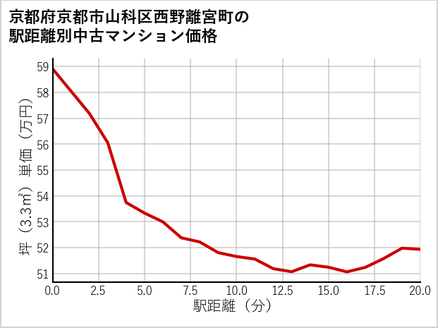 京都府京都市山科区西野離宮町の徒歩距離別の中古マンション坪単価