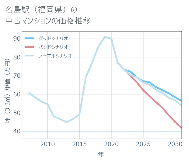 名島駅(福岡県)の中古マンション価格推移