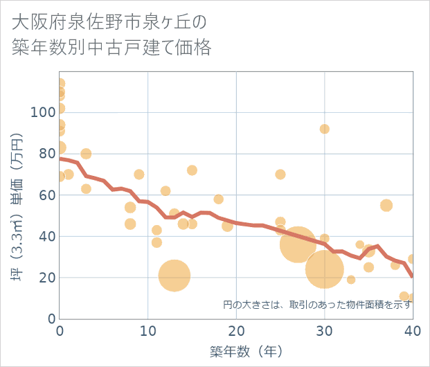 大阪府泉佐野市泉ケ丘の築年数別の中古戸建て坪単価