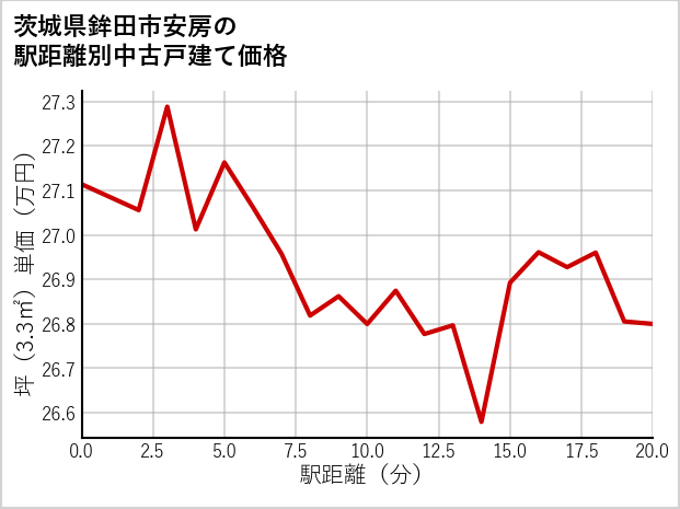 茨城県鉾田市安房の徒歩距離別の中古戸建て坪単価