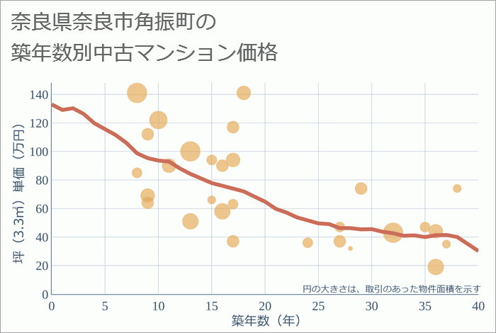 奈良県奈良市角振町の築年数別の中古マンション坪単価