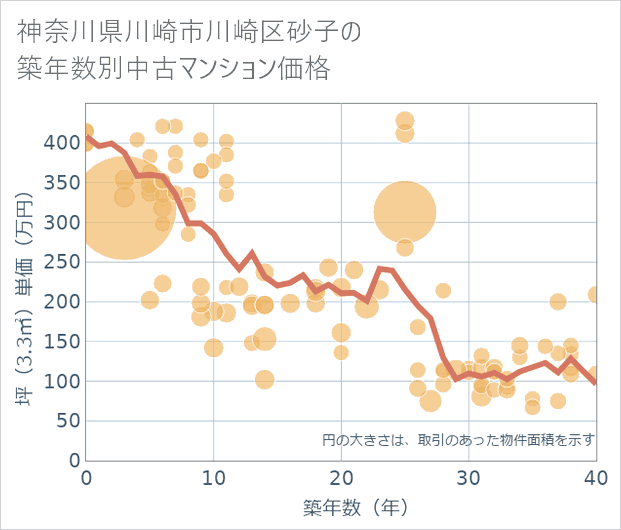 神奈川県川崎市川崎区砂子の築年数別の中古マンション坪単価