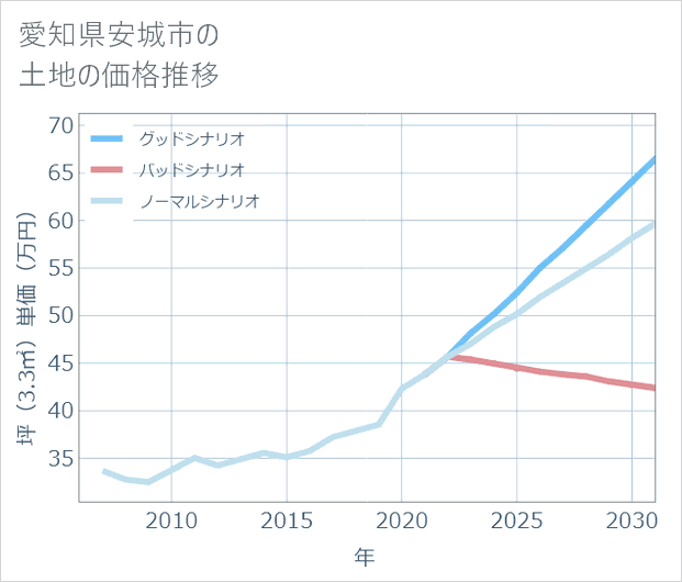 愛知県安城市の土地価格推移