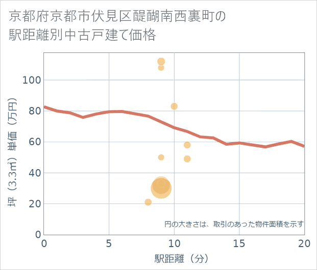 京都府京都市伏見区醍醐南西裏町の徒歩距離別の中古戸建て坪単価