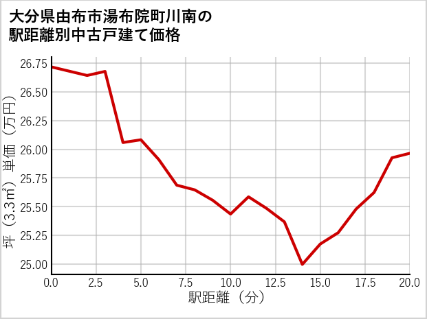 大分県由布市湯布院町川南の徒歩距離別の中古戸建て坪単価