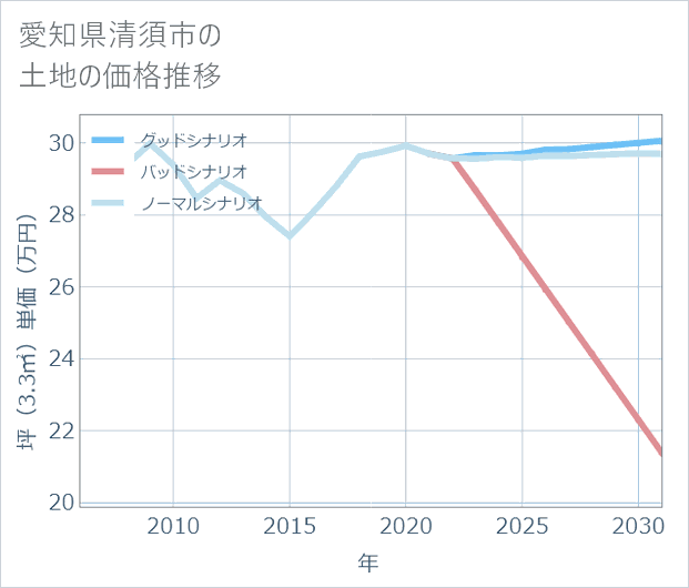愛知県清須市の土地価格推移