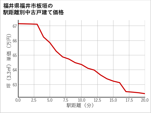 福井県福井市板垣の徒歩距離別の中古戸建て坪単価