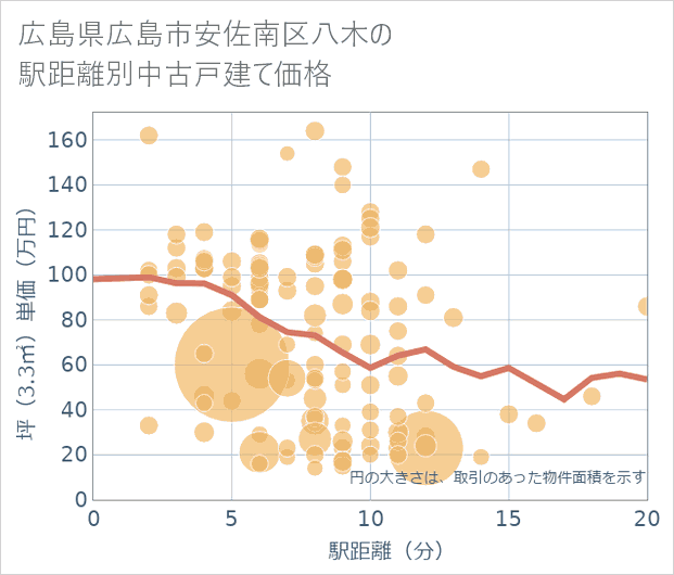 広島県広島市安佐南区八木の徒歩距離別の中古戸建て坪単価