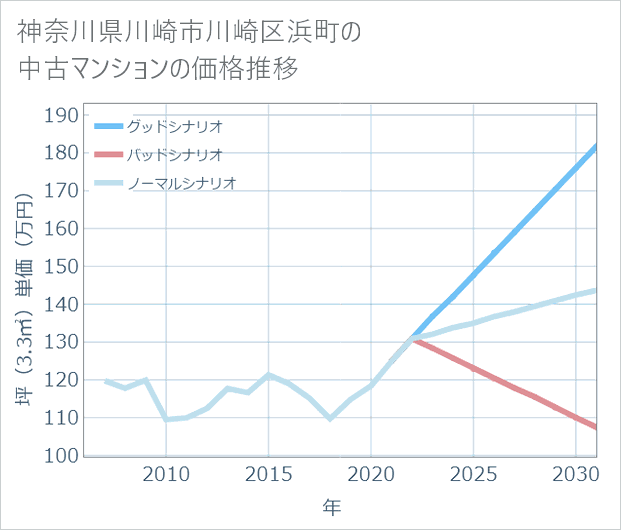 神奈川県川崎市川崎区浜町の中古マンション価格推移