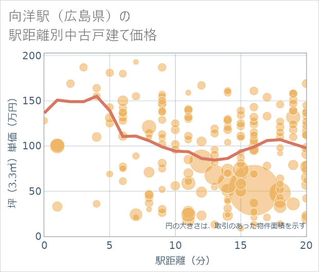 向洋駅(広島県)の徒歩距離別の中古戸建て坪単価