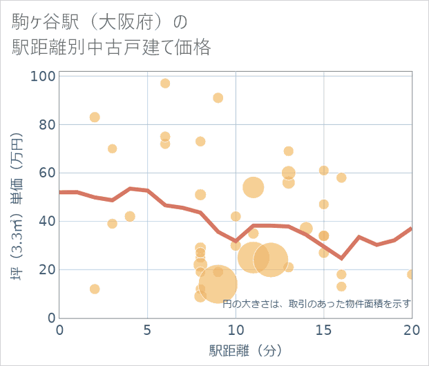 駒ケ谷駅(大阪府)の徒歩距離別の中古戸建て坪単価