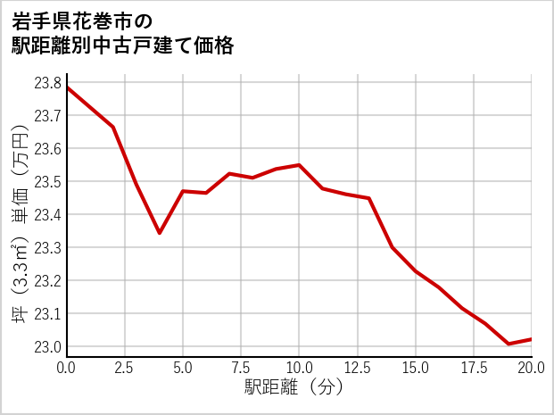 岩手県花巻市の徒歩距離別の中古戸建て坪単価