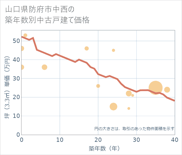 山口県防府市中西の築年数別の中古戸建て坪単価