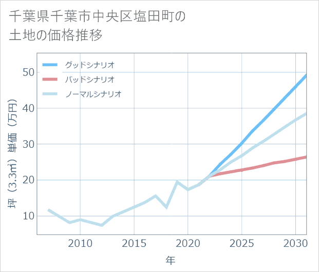 千葉県千葉市中央区塩田町の土地価格推移