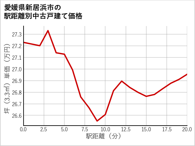 愛媛県新居浜市の徒歩距離別の中古戸建て坪単価