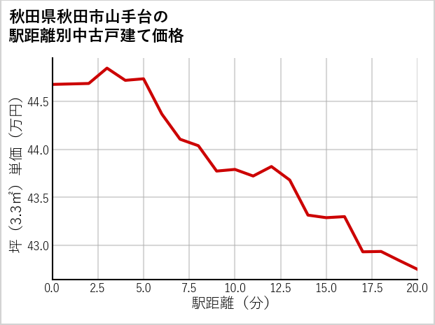 秋田県秋田市山手台の徒歩距離別の中古戸建て坪単価