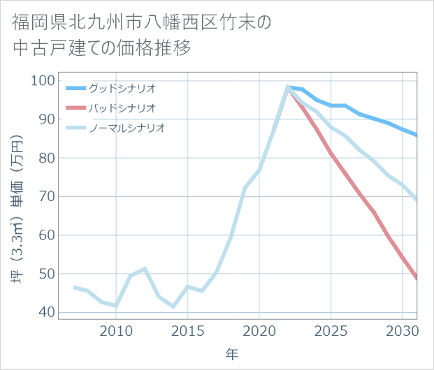 福岡県北九州市八幡西区竹末の中古戸建て価格推移