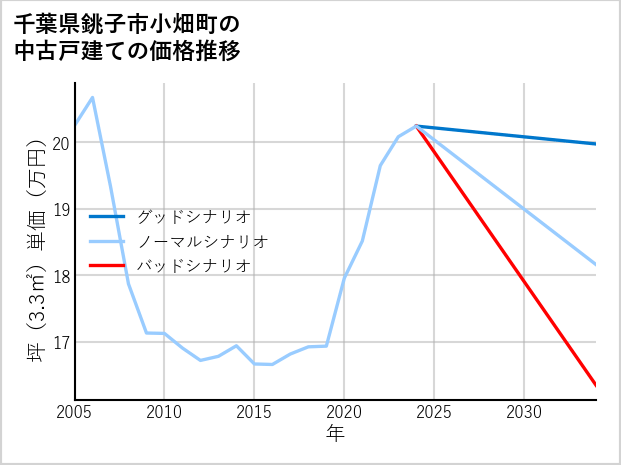 千葉県銚子市小畑町の中古戸建て価格推移