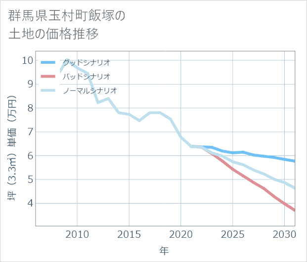 群馬県玉村町飯塚の土地価格推移