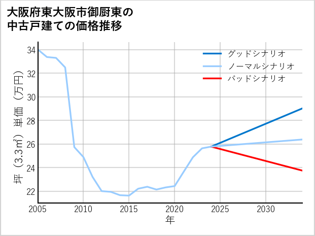 大阪府東大阪市御厨東の中古戸建て価格推移
