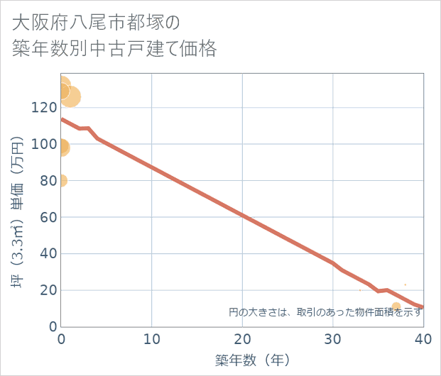 大阪府八尾市都塚の築年数別の中古戸建て坪単価