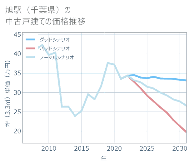 旭駅(千葉県)の中古戸建て価格推移