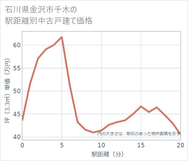 石川県金沢市千木の徒歩距離別の中古戸建て坪単価